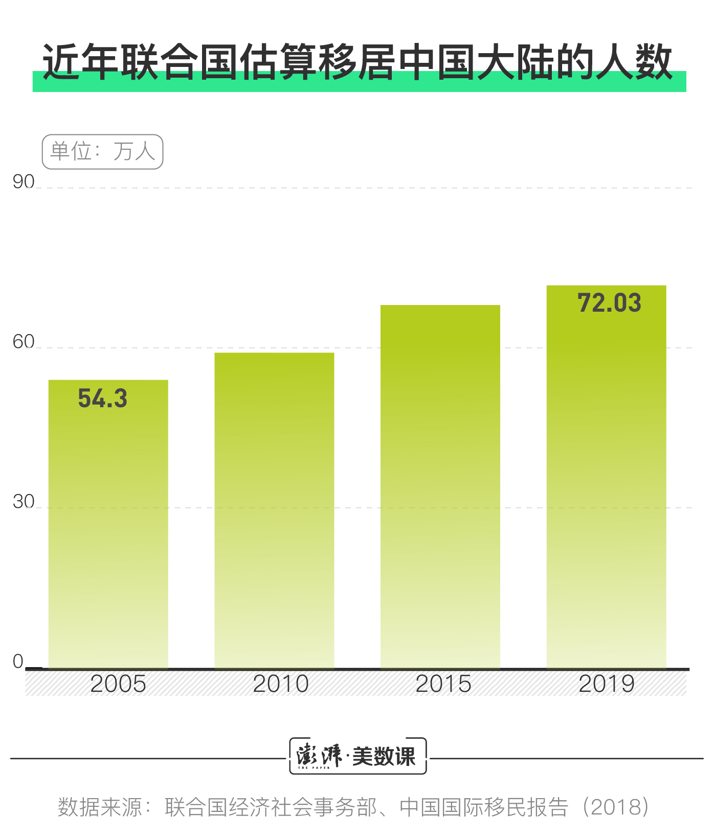 数说在华外国人增长情况，去年在华工作留学人数超百万