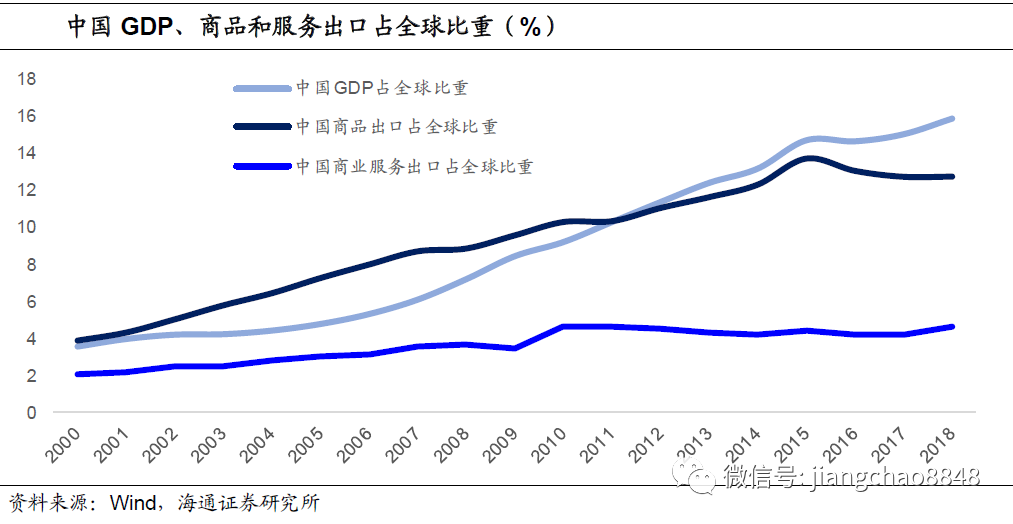 国际贸易发展对中国GDP_美媒 数 说中国70年经济崛起 世界对中国依存度上升(2)