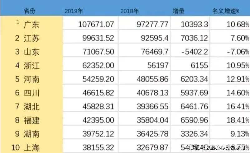 全国gdp全年排行2019_青岛gdp2019全国排名(3)