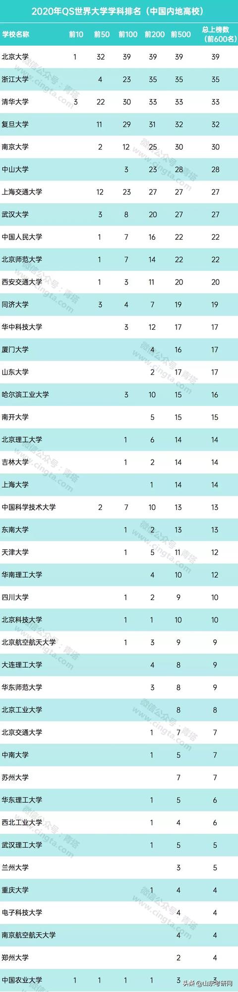 qs中国大学排名2020排名_QS中国内地2020年哲学专业排名:这所顶尖大学连续三