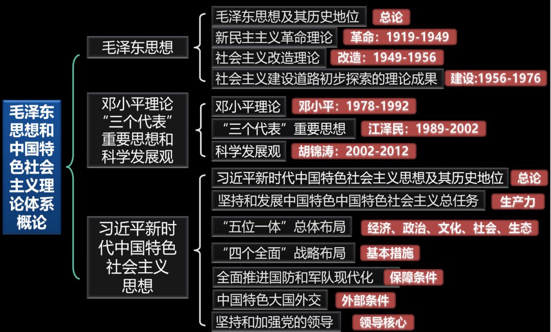 2021考研政治复习之逻辑图法