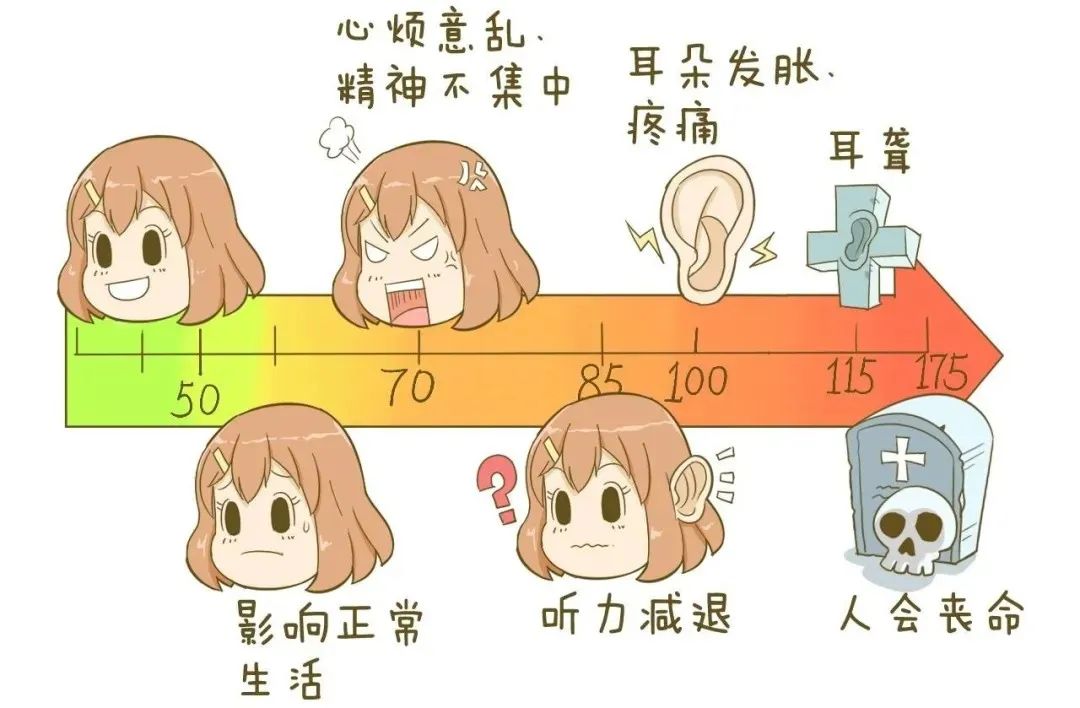 根据我国《社会生活环境噪声排放标准》的规定, 居民区的噪音标准在