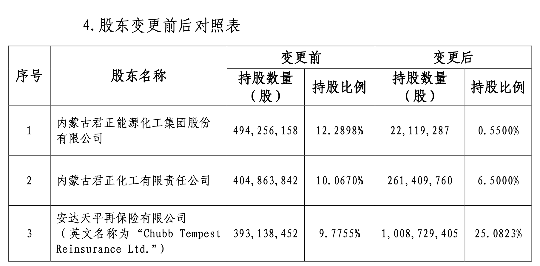 华泰保险股东再生变:外资"安达系"拟分两步入主,君正集团拟出清所持