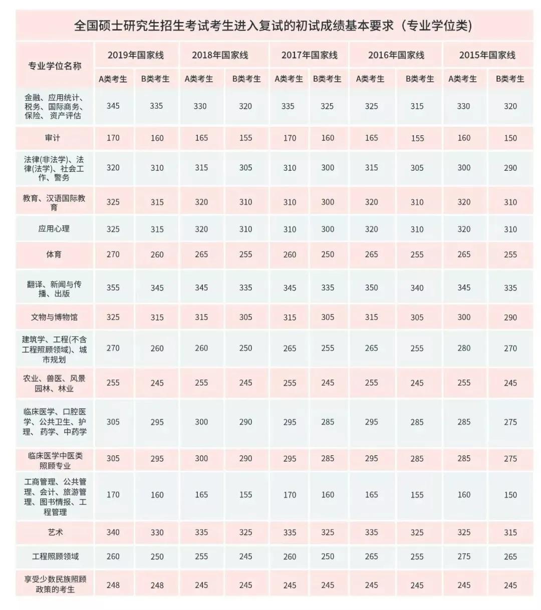 2020考研国家线真的要出了?除关注国家线,还要关注这些!