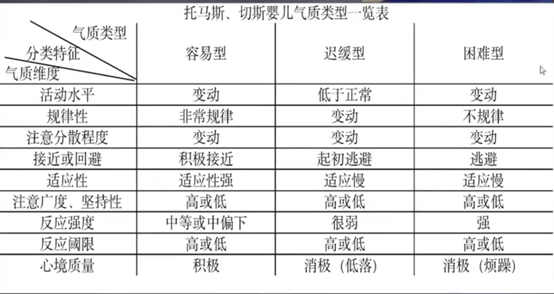 托马斯,切斯把人的气质类型分为九种维度,任何一个人的气质类型都可以