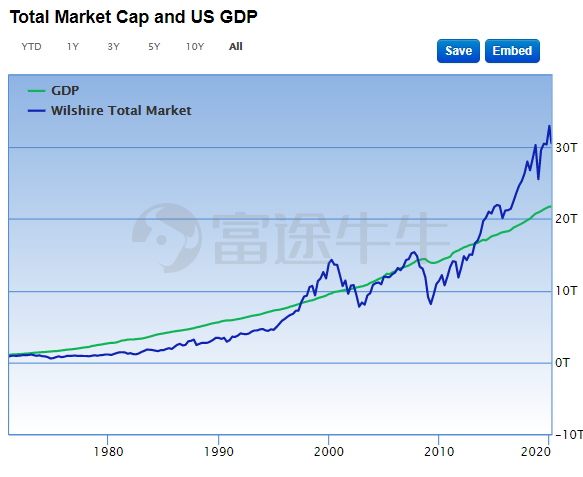 美国股票总市值和GDP_美国和中国gdp(2)