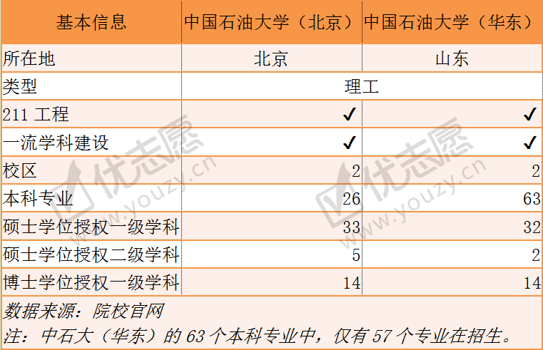 原创“一校两地”的中国石油大学，北京校区和山东校区，哪个实力更强？
