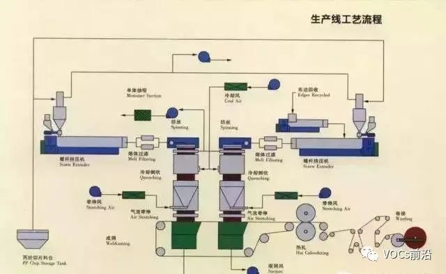 1,一次性口罩生产工艺流程 此外,工信部也表示,口罩生产原料主要是高