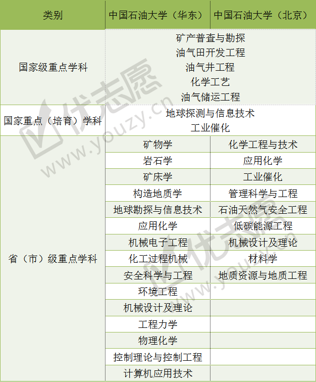 原创“一校两地”的中国石油大学，北京校区和山东校区，哪个实力更强？