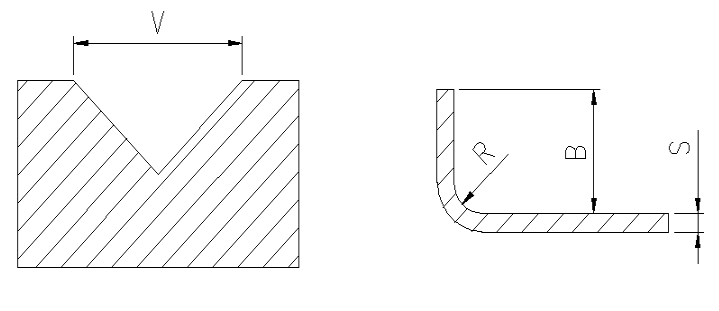 代号解释: v 折弯槽口宽度,r-折弯半径,b 最小折弯高度,s-板材厚度