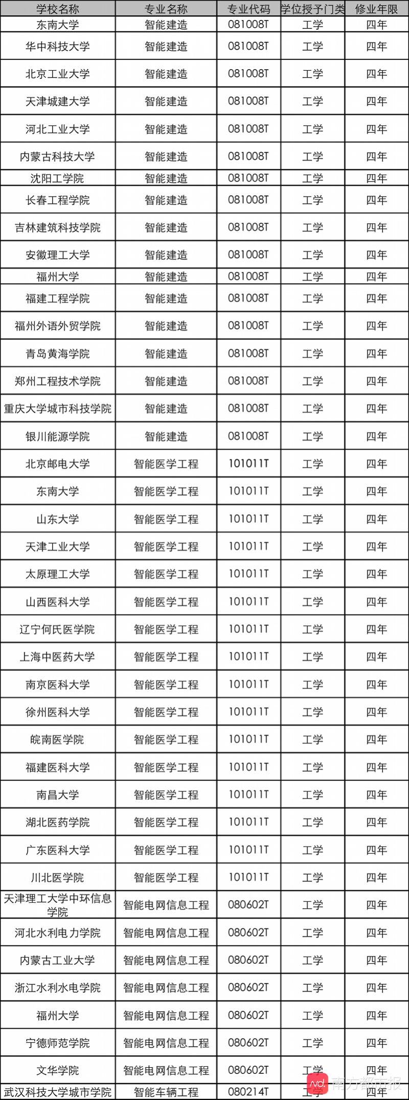 全梳理！180所高校新增人工智能专业，能否填补百万人才缺口？