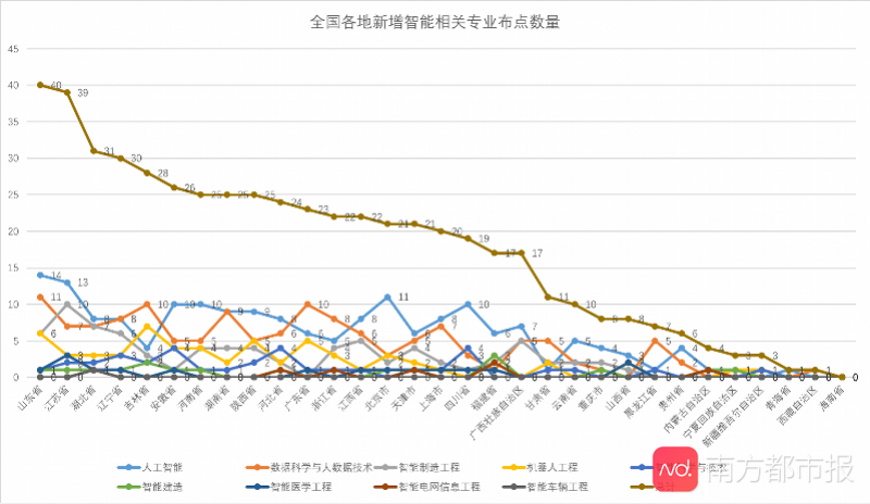 全梳理！180所高校新增人工智能专业，能否填补百万人才缺口？