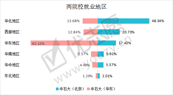 原创“一校两地”的中国石油大学，北京校区和山东校区，哪个实力更强？