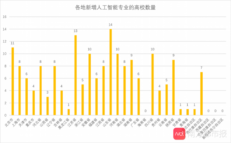 全梳理！180所高校新增人工智能专业，能否填补百万人才缺口？