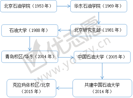 原创“一校两地”的中国石油大学，北京校区和山东校区，哪个实力更强？