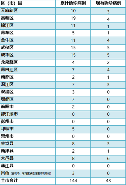 成都每年新增人口_成都人口超2000万,19市州占比下降 四川人口普查数据出炉