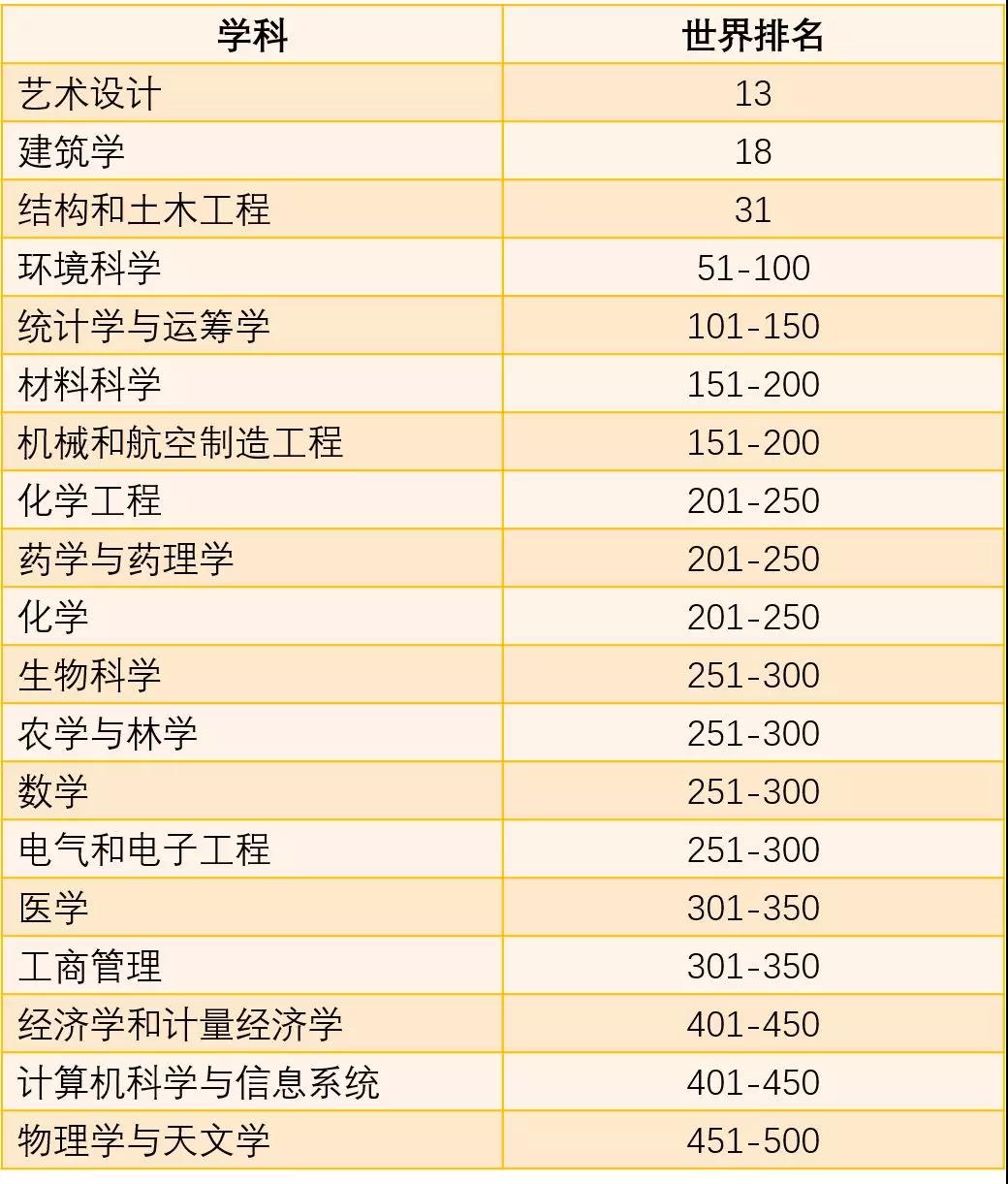城乡规划大学排名_世界排名前100的大学(2)