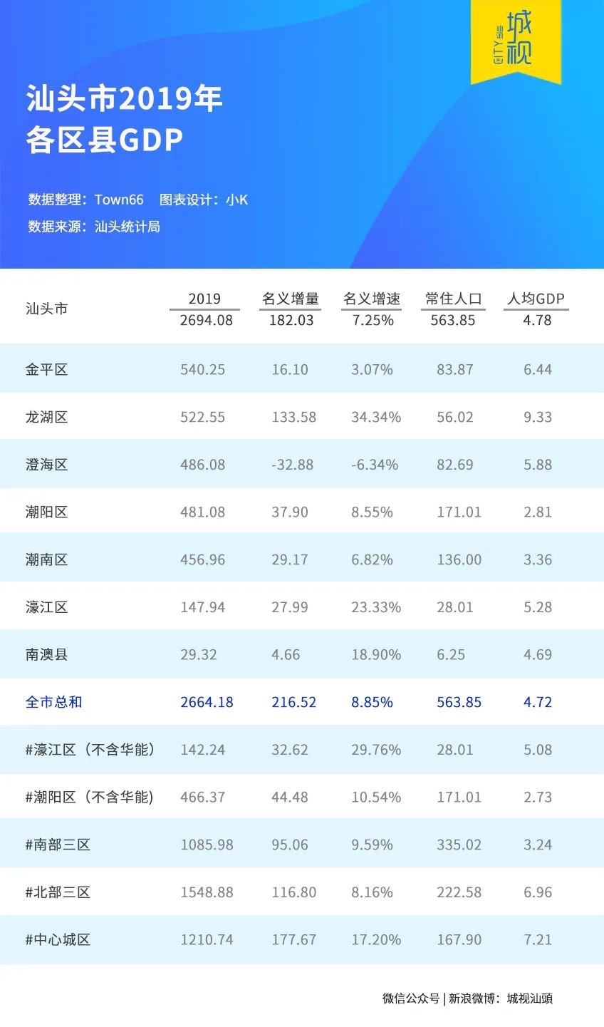 沈阳历年各区gdp_重庆2020年各区县GDP排名曝光,渝北遥遥领先,第一个突破2000亿(2)