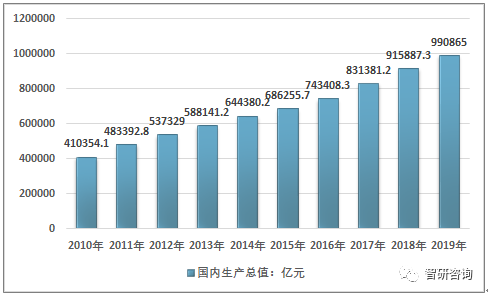 2019 gdp 中国 总额_2019年中国gdp增长率(3)