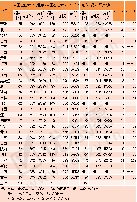 原创“一校两地”的中国石油大学，北京校区和山东校区，哪个实力更强？