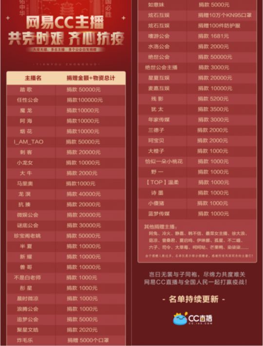 梦幻西游：助力武汉战"疫"情帮派玩家组织捐献物资