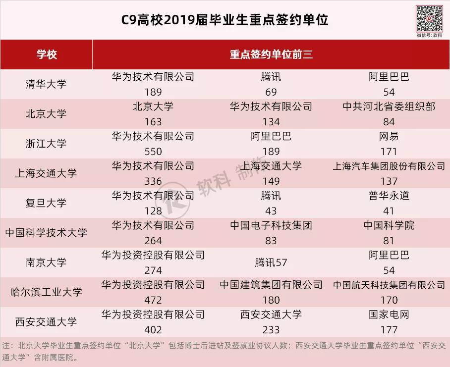 原创学霸之间的较量！C9高校毕业生就业哪家强？