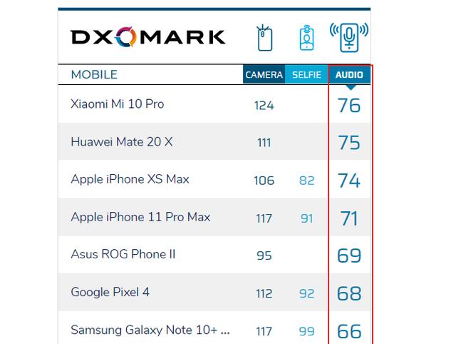 目前手机排名_目前排名第一的手机(3)
