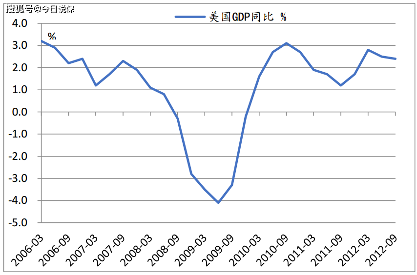 美国疫情期间的gdp_美国后疫情时期的经济前景(3)