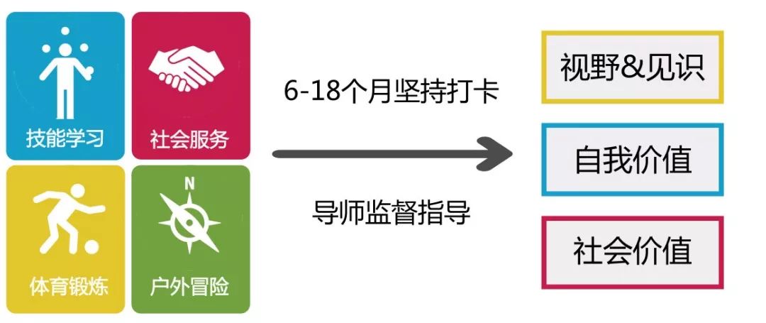 养成习惯是为了改变,6-18个月每周打卡,要的不仅是你养成"肌肉记忆"