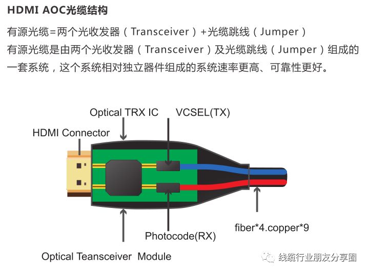 hdmi aoc 光缆结构 目前市场常用光纤hdmi线的组合方式是,低速信号