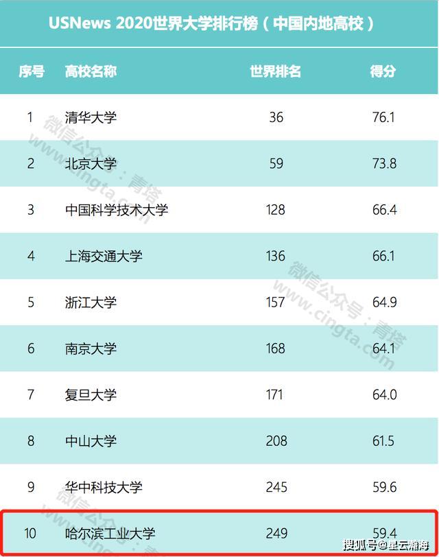 哈尔滨人口国内排名2020_哈尔滨人口密度分布图(3)