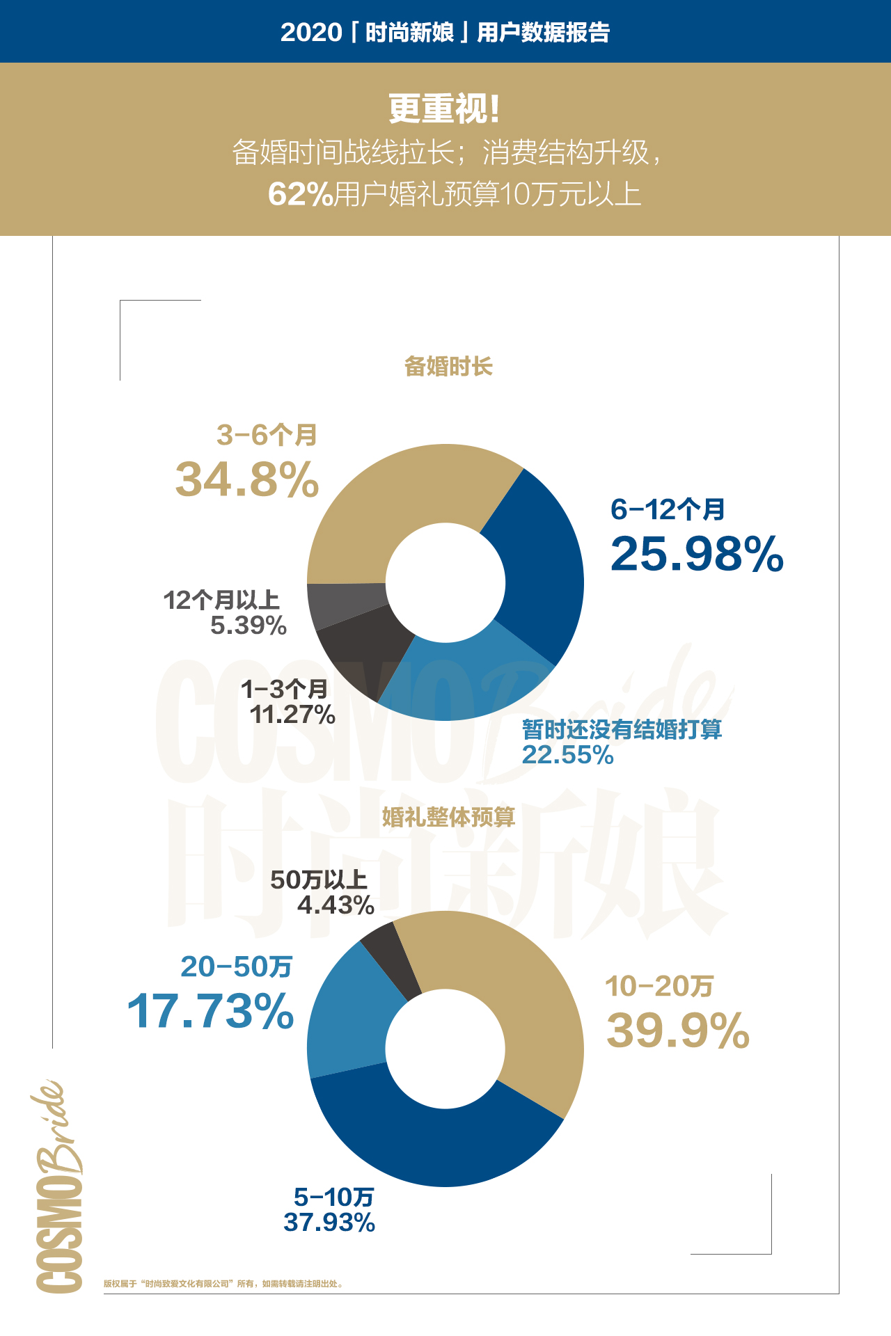 2020时尚新娘用户数据报告