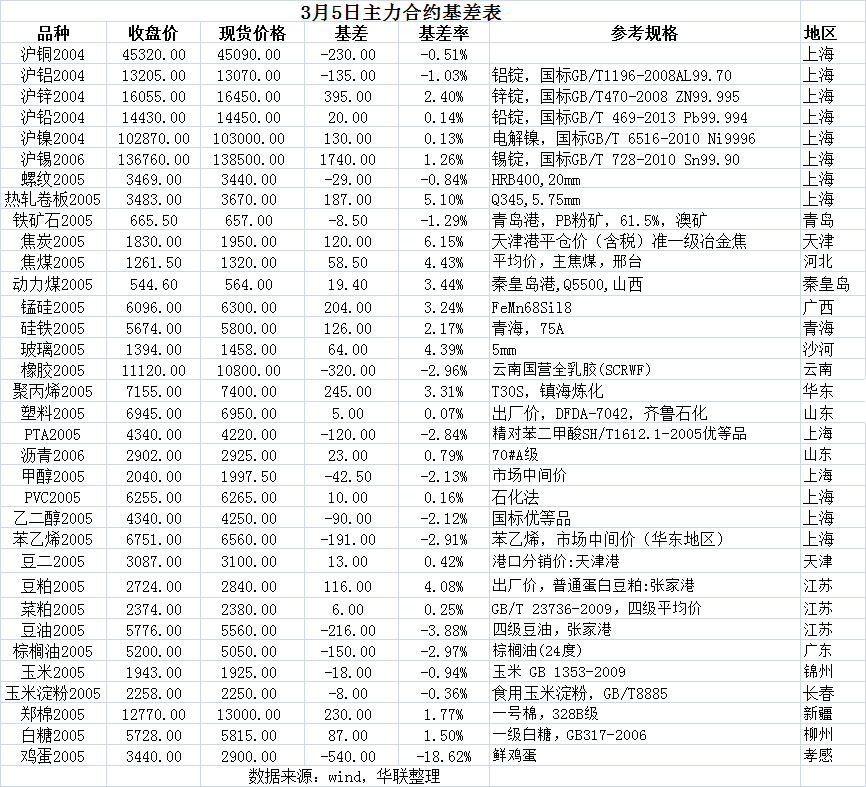 期货基差表