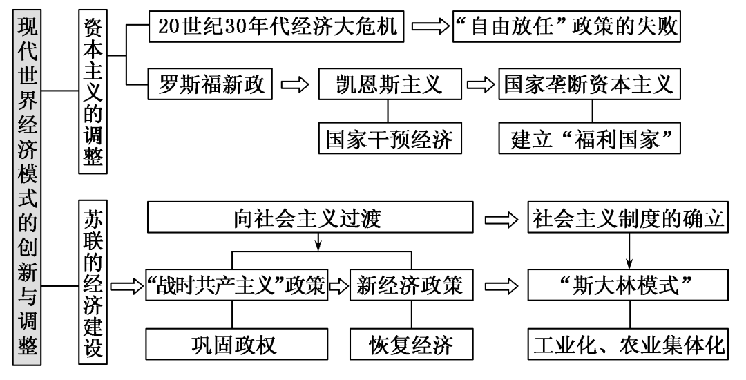 扫雷梳理!一战以来世界经济模式大集合