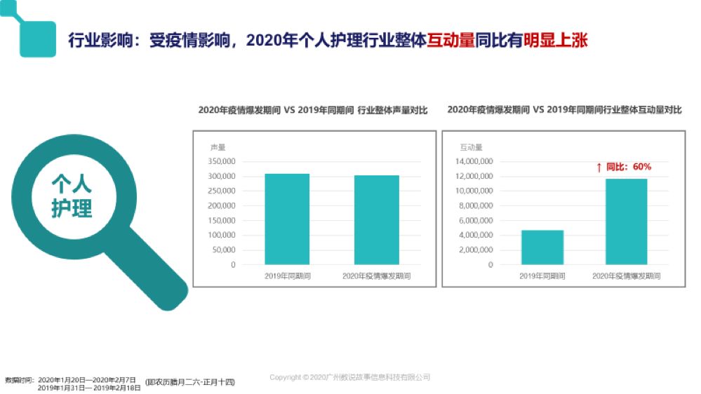 疫情下的消费品行业有哪些新趋势大数据结果来了