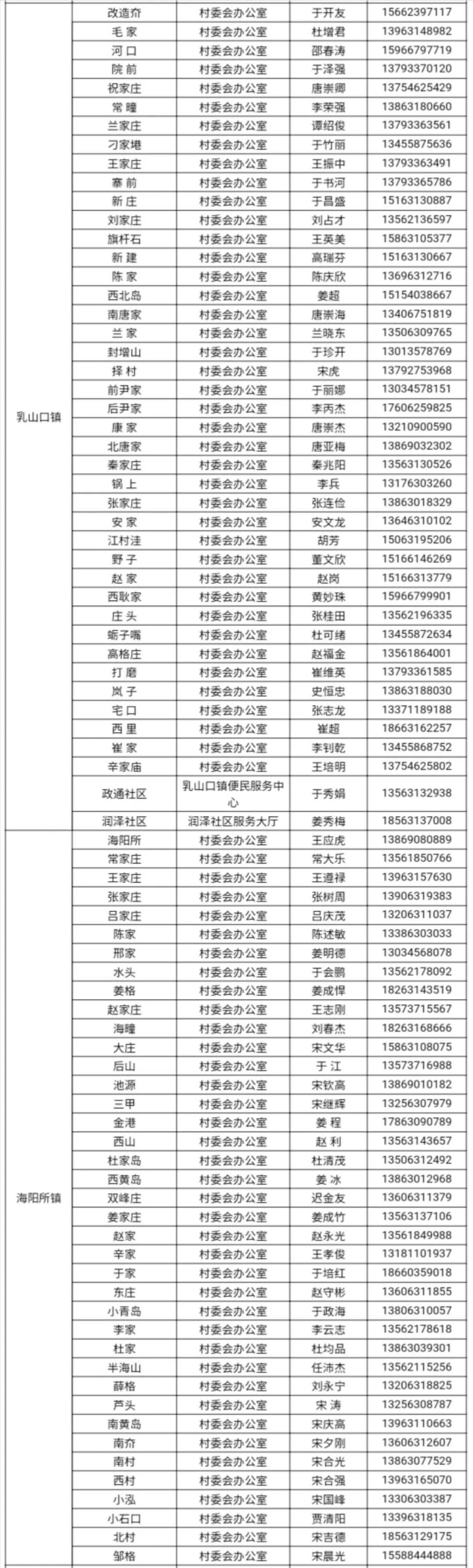 乳山人 请市民朋友自觉办理山东健康通行卡(附各社区