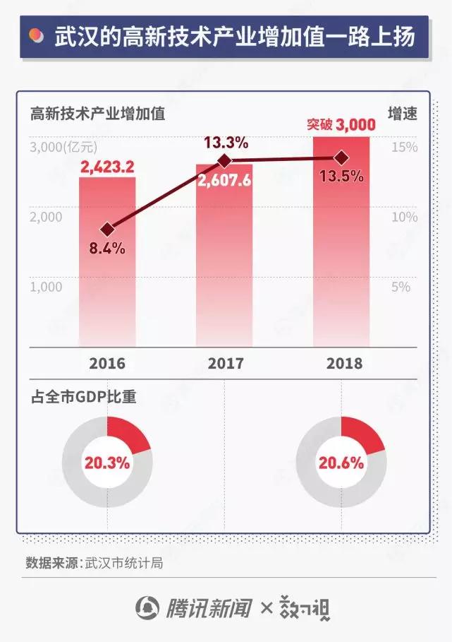 光谷占武汉gdp(3)