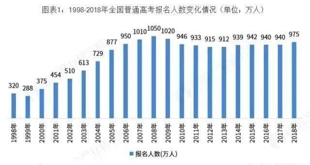 本科人口比例_中国年龄段人口比例图(2)