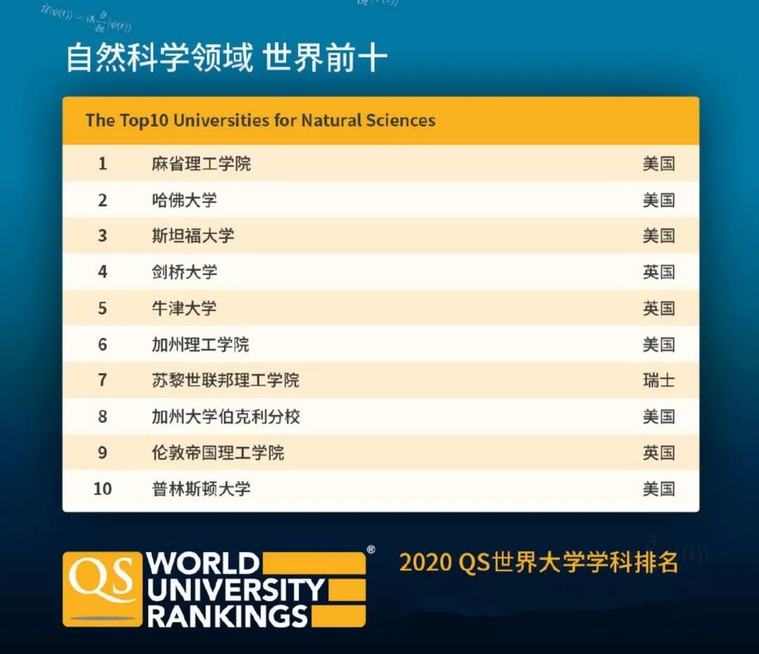 重磅！！QS2020世界大学学科排名发布，不可错过