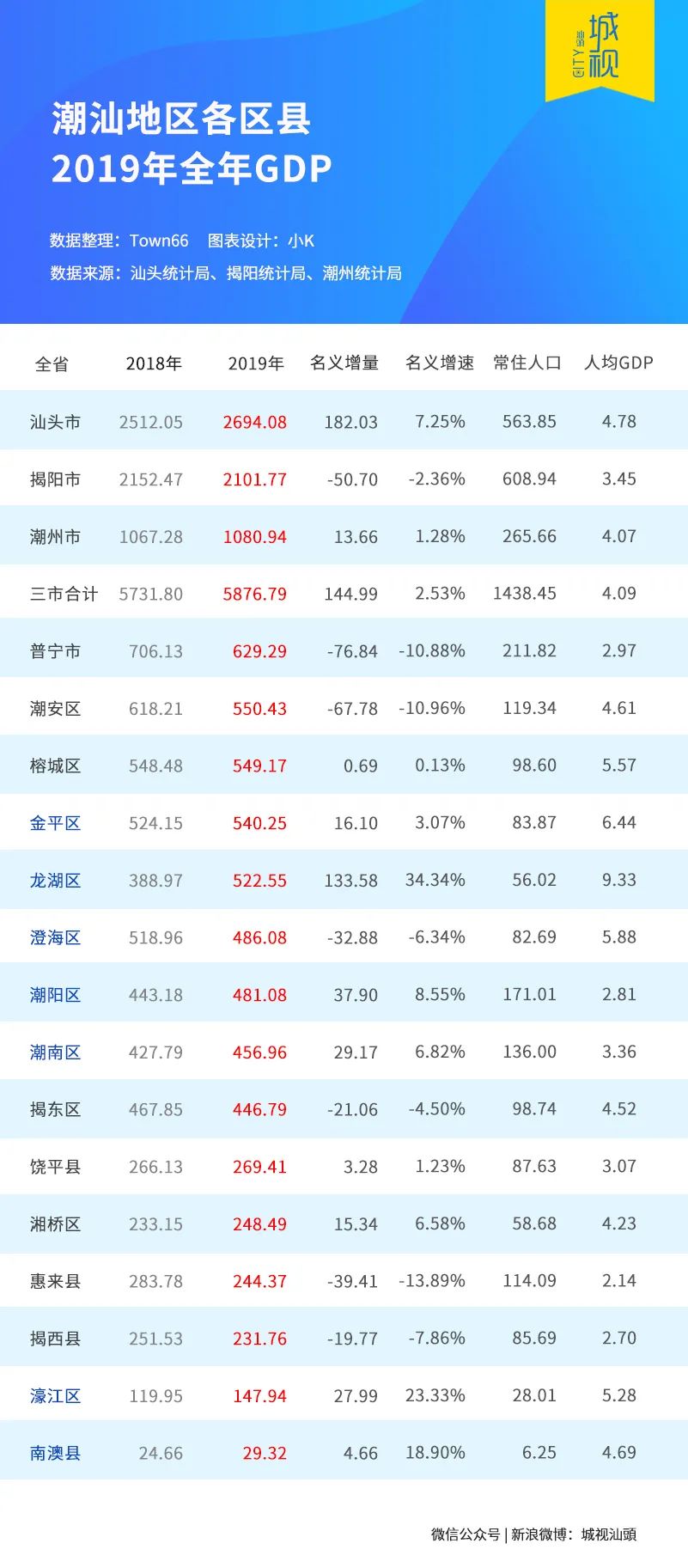 2020 广东汕头gdp_广东汕头地图