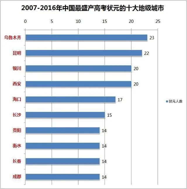 高考状元都出生在这些城市！疫情结束赶紧去沾沾福气