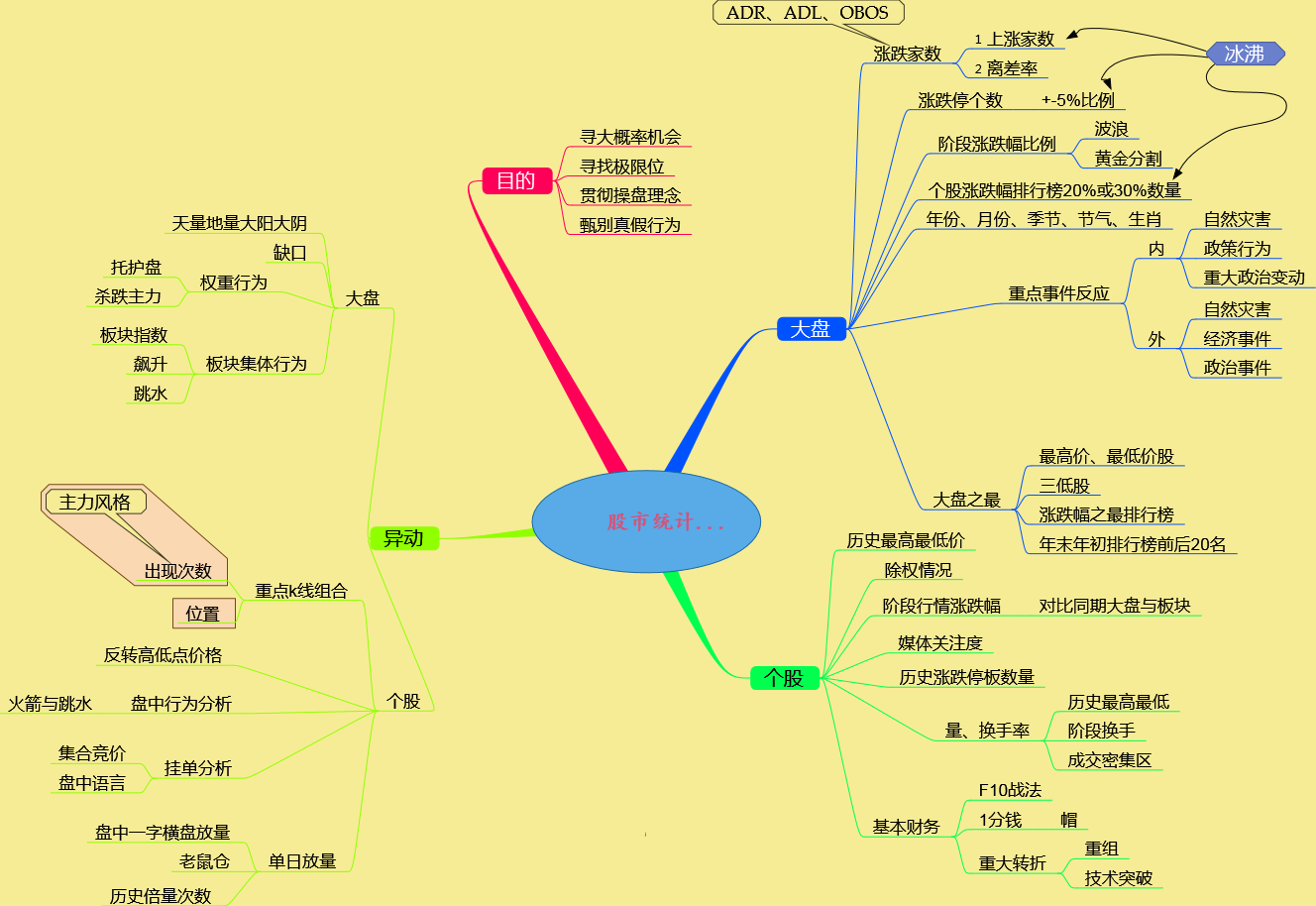 股市分析的9张思维导图,建议收藏 下面为大家分享包括股市导图总纲