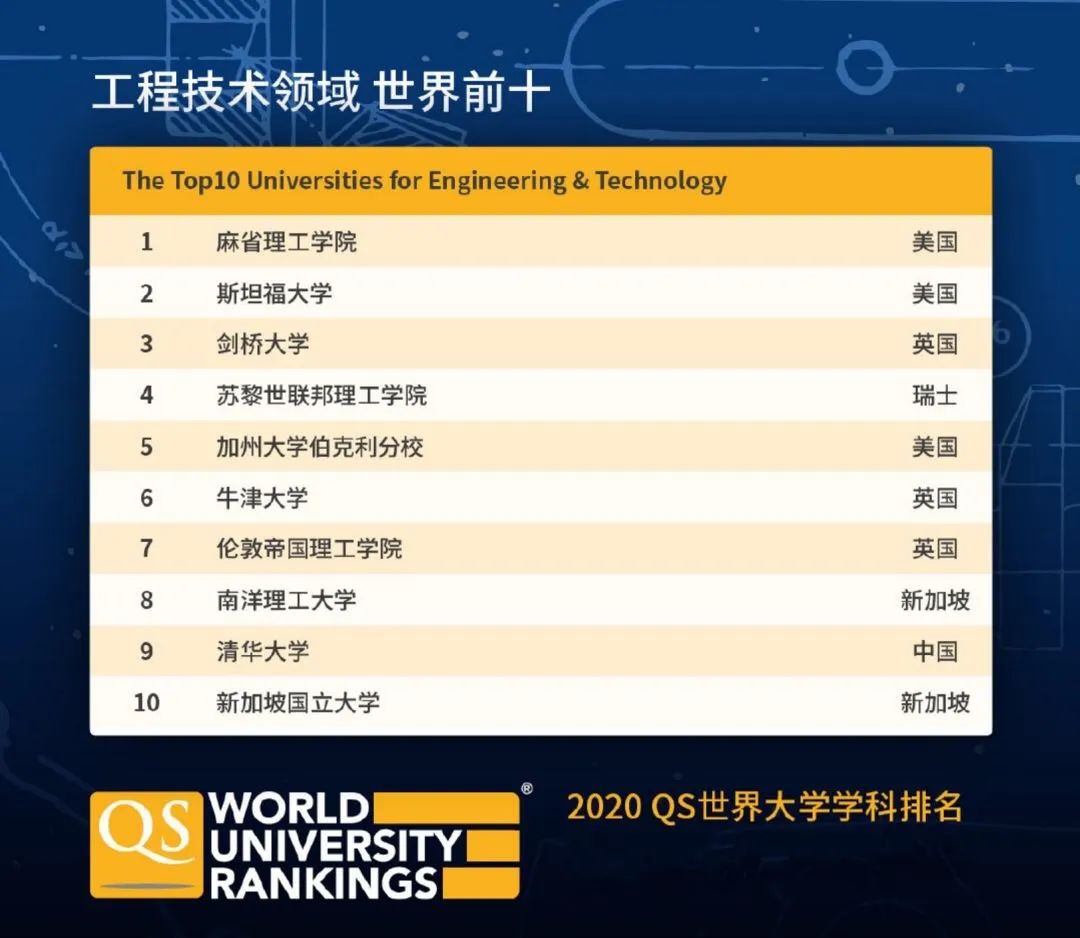 重磅！！QS2020世界大学学科排名发布，不可错过