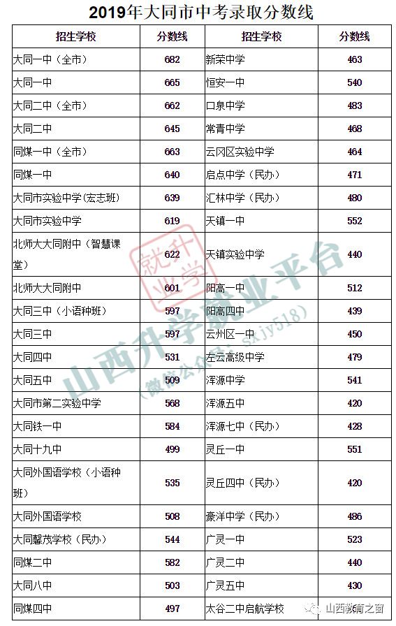 山西各市中考分数线(之一:大同市中考录取分数线