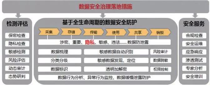 大数据时代下的数据安全防护以数据安全治理为中心