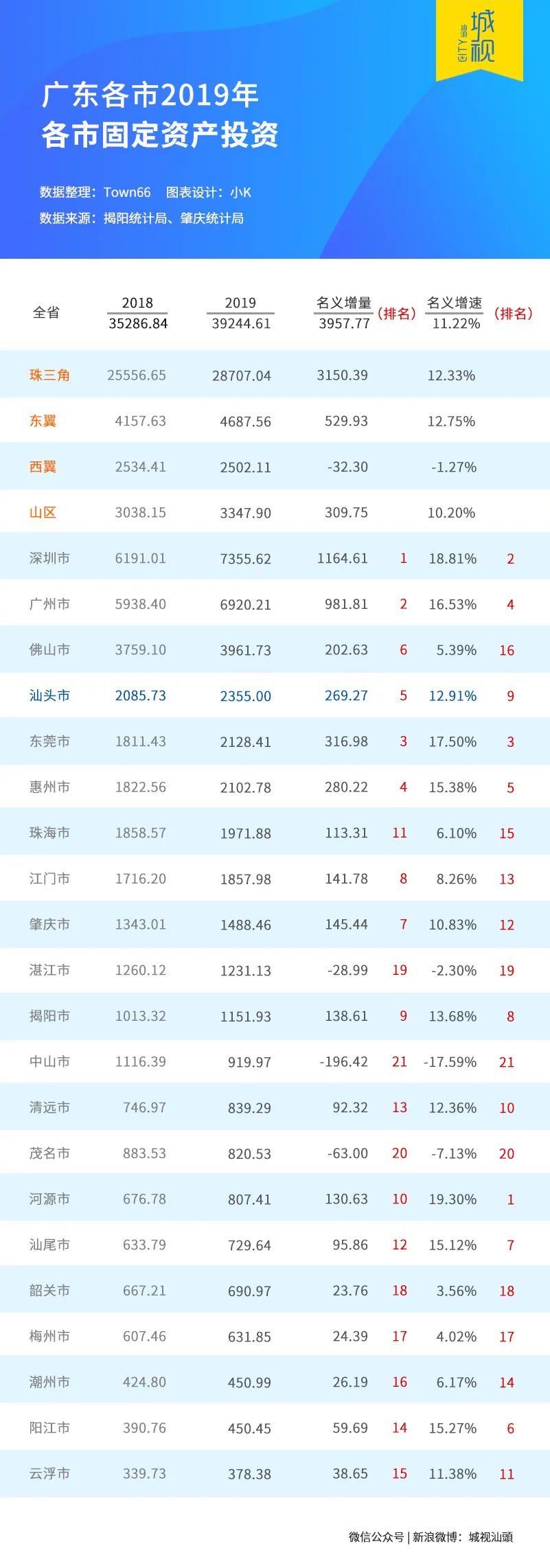 汕头的gdp_广东省揭阳市的2020年前三季度GDP出炉,排名有何变化?(2)