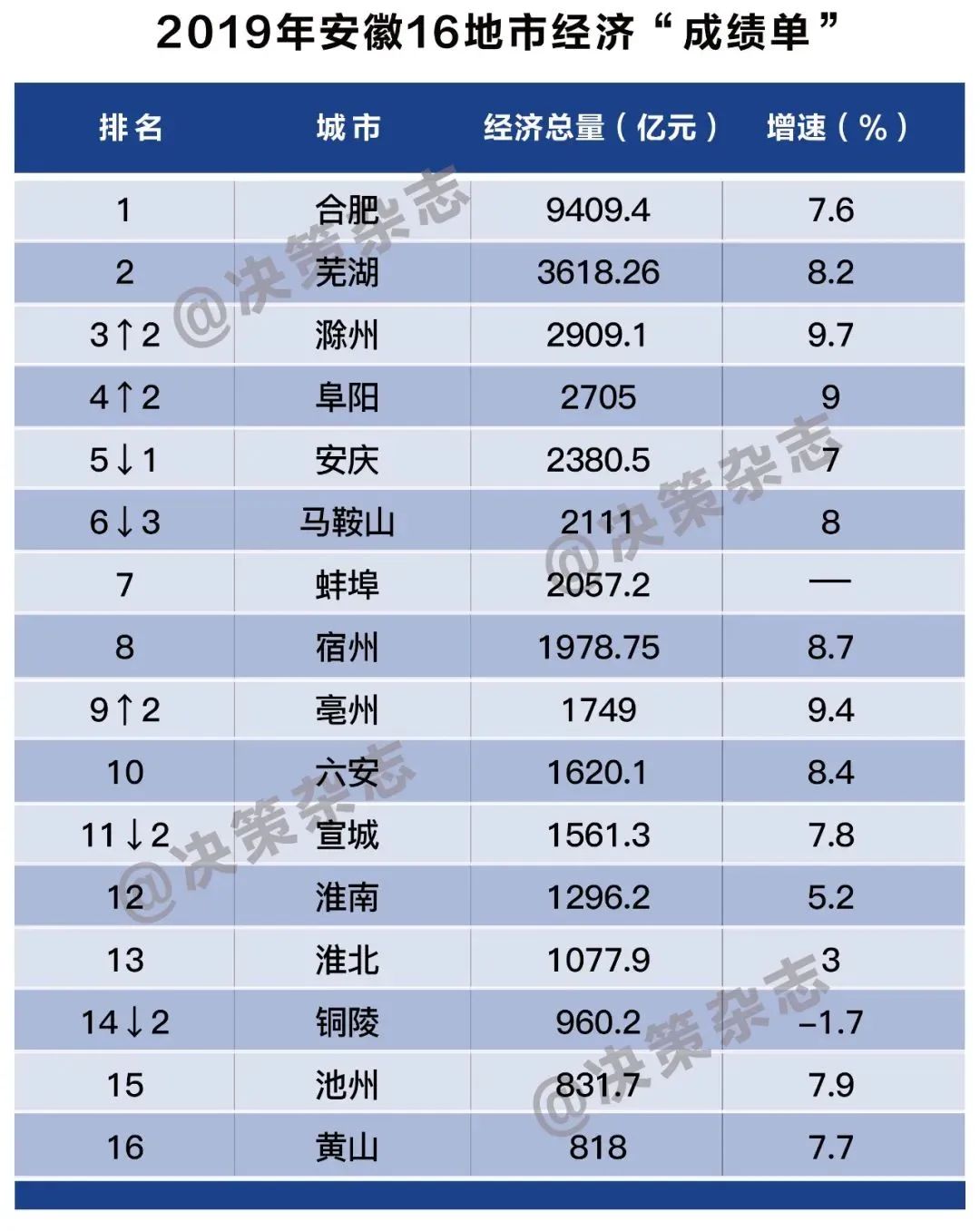 蚌埠市gdp2020预计_2020年中国城市GDP50强预测 南京首进前10,重庆超广州,福州破万亿(3)