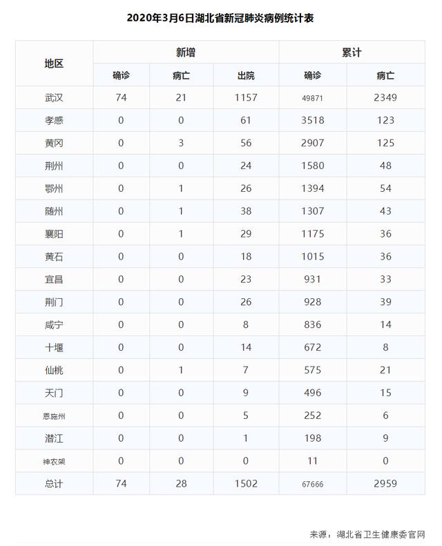 2020年3月6日湖北省新冠肺炎疫情情况(附统计表)