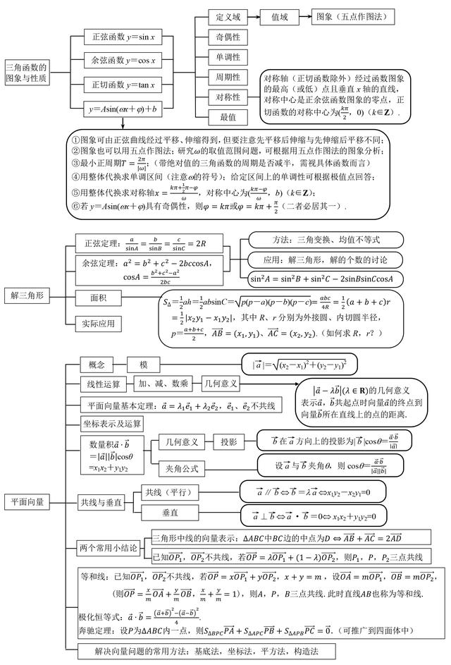 高中数学知识点结构图汇总,一文掌握高中所有知识点,必看