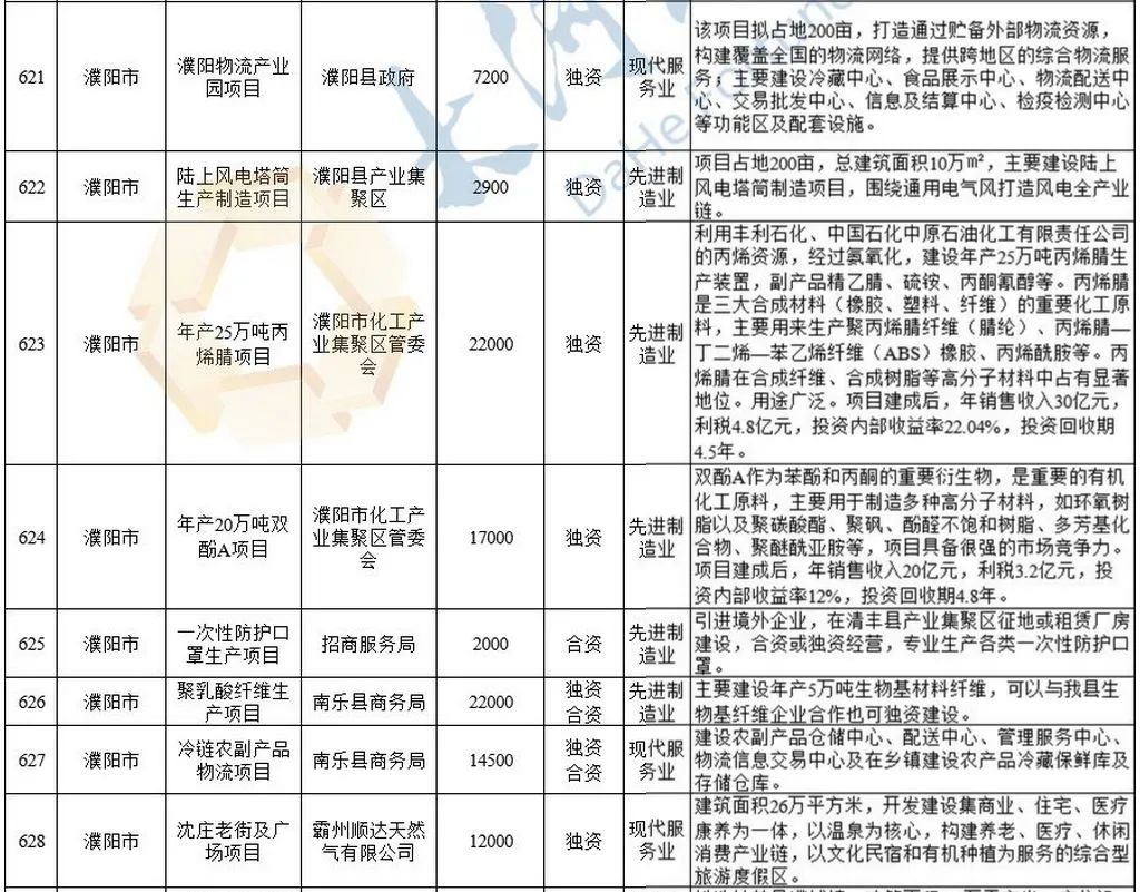 濮阳18个项目被省里推介，包含南乐2个，快看详细名单！